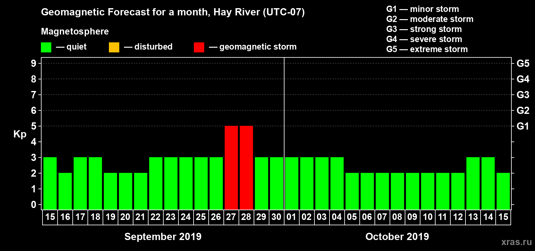 Forecast of the daily maximal value of geomagnetic index Kp for <b>1 month</b> (31 days) <b>from Sep 15, 2019 to Oct 15, 2019</b>