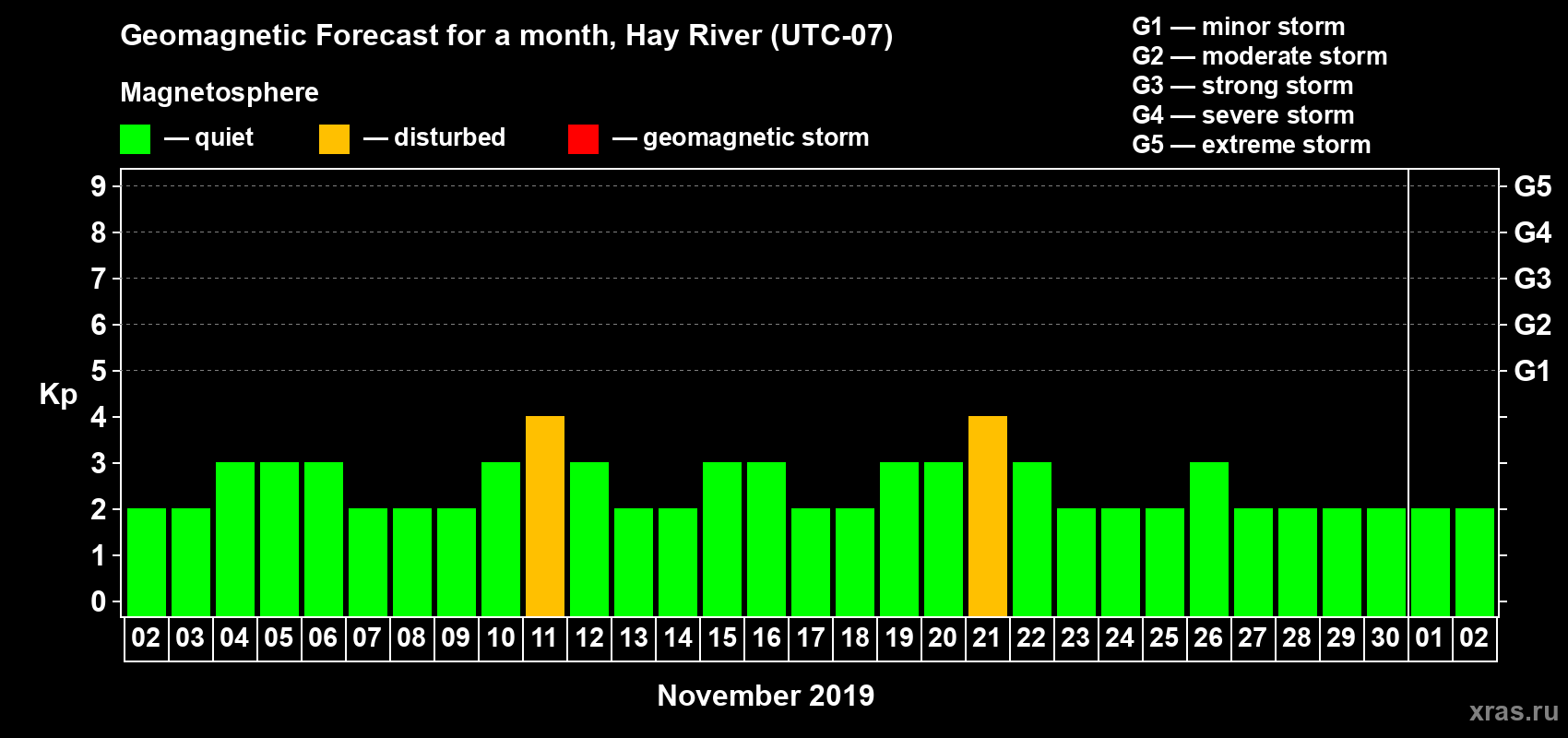 Forecast of the daily maximal value of geomagnetic index Kp for <b>1 month</b> (31 days) <b>from Nov 02, 2019 to Dec 02, 2019</b>