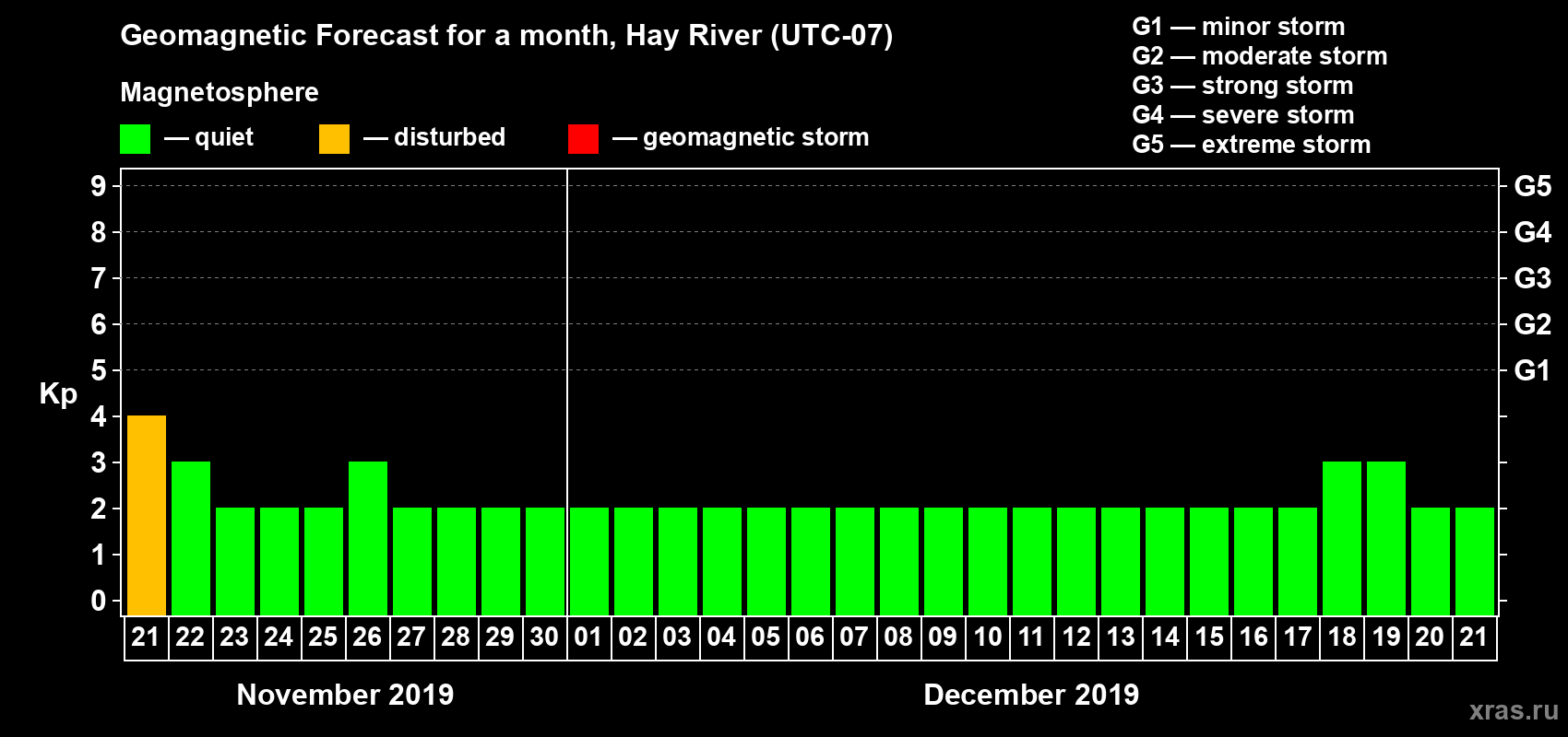 Forecast of the daily maximal value of geomagnetic index Kp for <b>1 month</b> (31 days) <b>from Nov 21, 2019 to Dec 21, 2019</b>