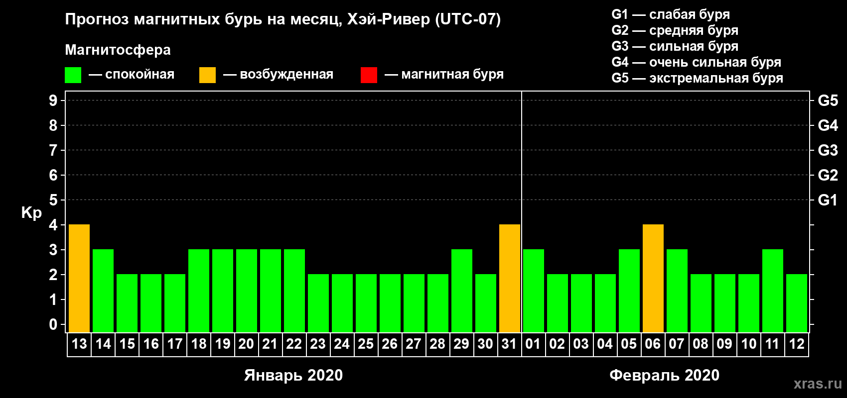 Прогноз максимального суточного геомагнитного индекса Kp на <b>1 месяц</b> (31 день) <b>с 13 января по 12 февраля 2020 г</b>