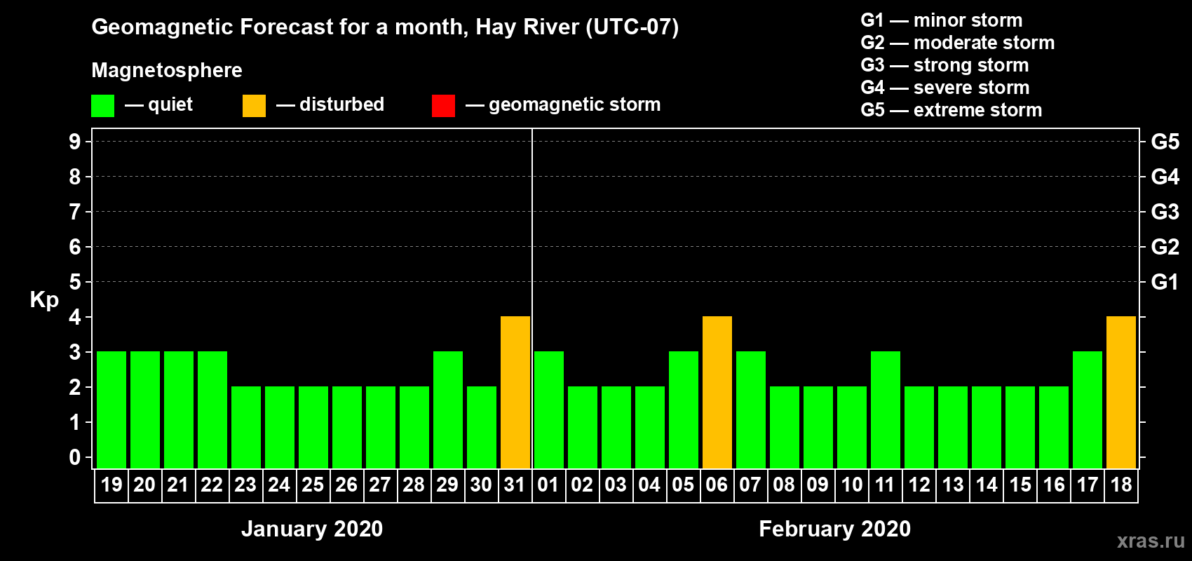 Forecast of the daily maximal value of geomagnetic index Kp for <b>1 month</b> (31 days) <b>from Jan 19, 2020 to Feb 18, 2020</b>