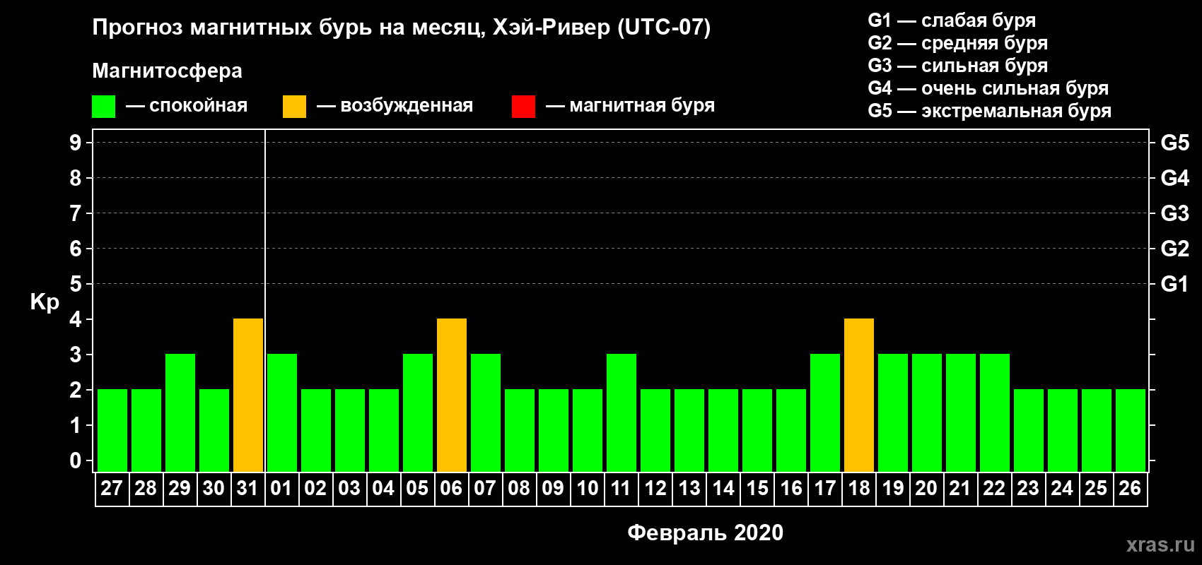Прогноз максимального суточного геомагнитного индекса Kp на <b>1 месяц</b> (31 день) <b>с 27 января по 26 февраля 2020 г</b>