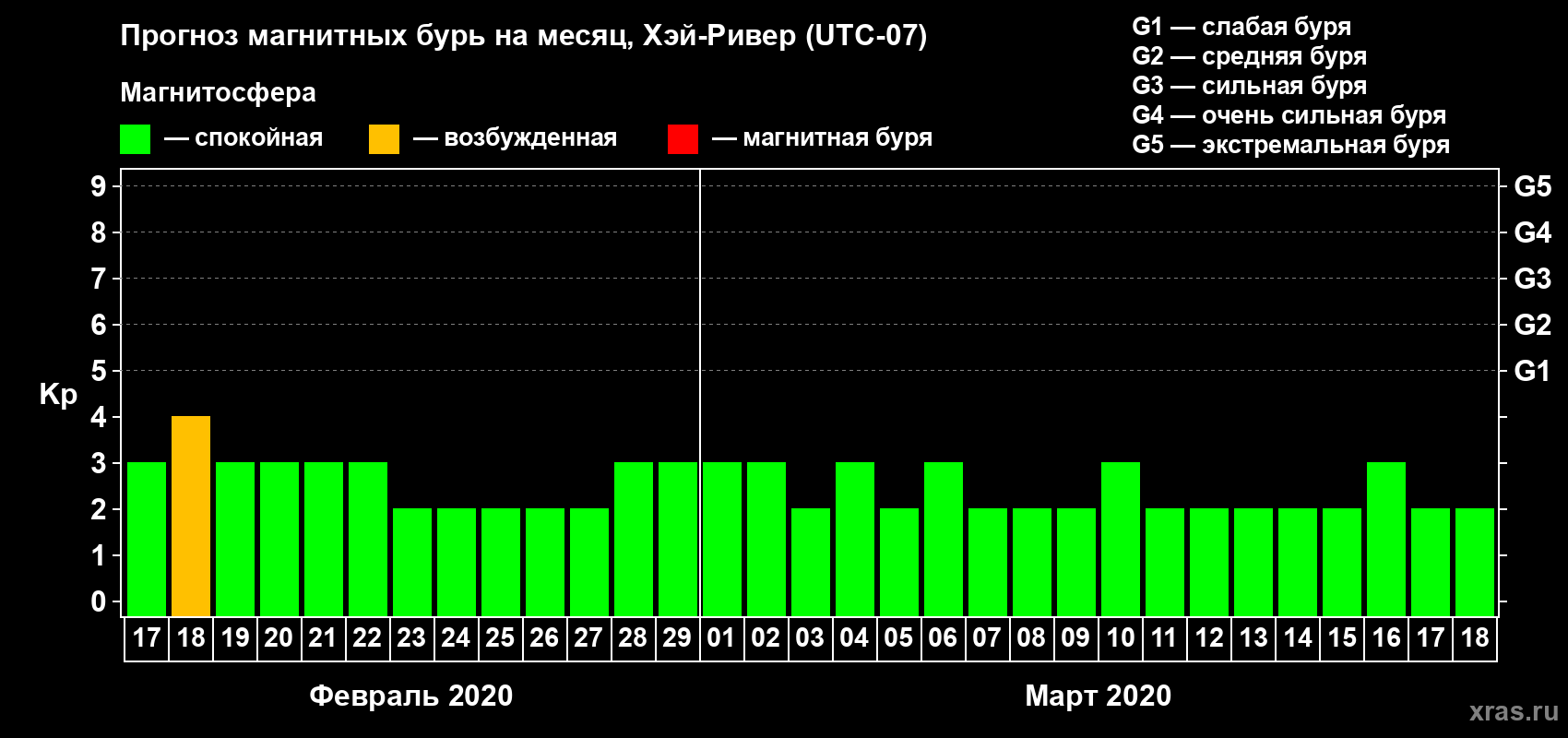 Прогноз максимального суточного геомагнитного индекса Kp на <b>1 месяц</b> (31 день) <b>с 17 февраля по 18 марта 2020 г</b>