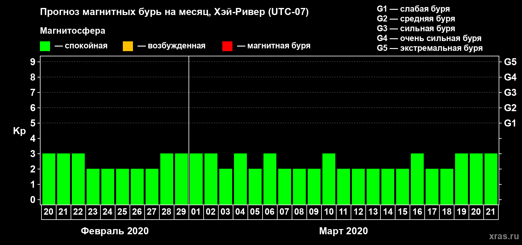 Прогноз максимального суточного геомагнитного индекса Kp на <b>1 месяц</b> (31 день) <b>с 20 февраля по 21 марта 2020 г</b>