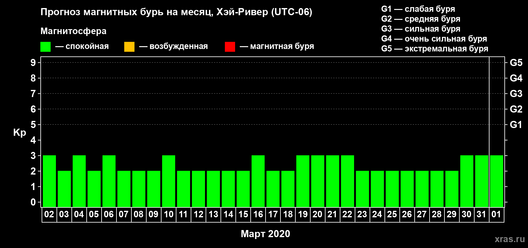 Прогноз максимального суточного геомагнитного индекса Kp на <b>1 месяц</b> (31 день) <b>с 02 марта по 01 апреля 2020 г</b>