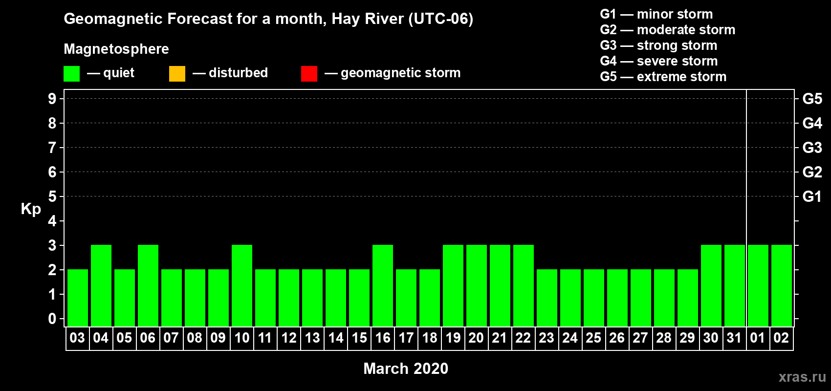 Forecast of the daily maximal value of geomagnetic index Kp for <b>1 month</b> (31 days) <b>from Mar 03, 2020 to Apr 02, 2020</b>