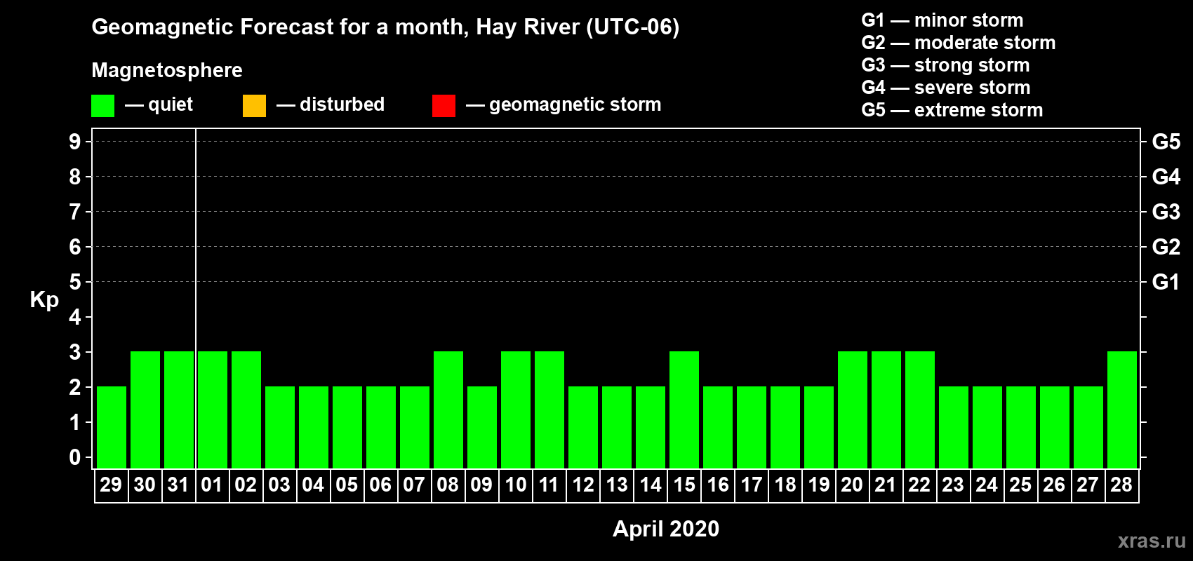 Forecast of the daily maximal value of geomagnetic index Kp for <b>1 month</b> (31 days) <b>from Mar 29, 2020 to Apr 28, 2020</b>
