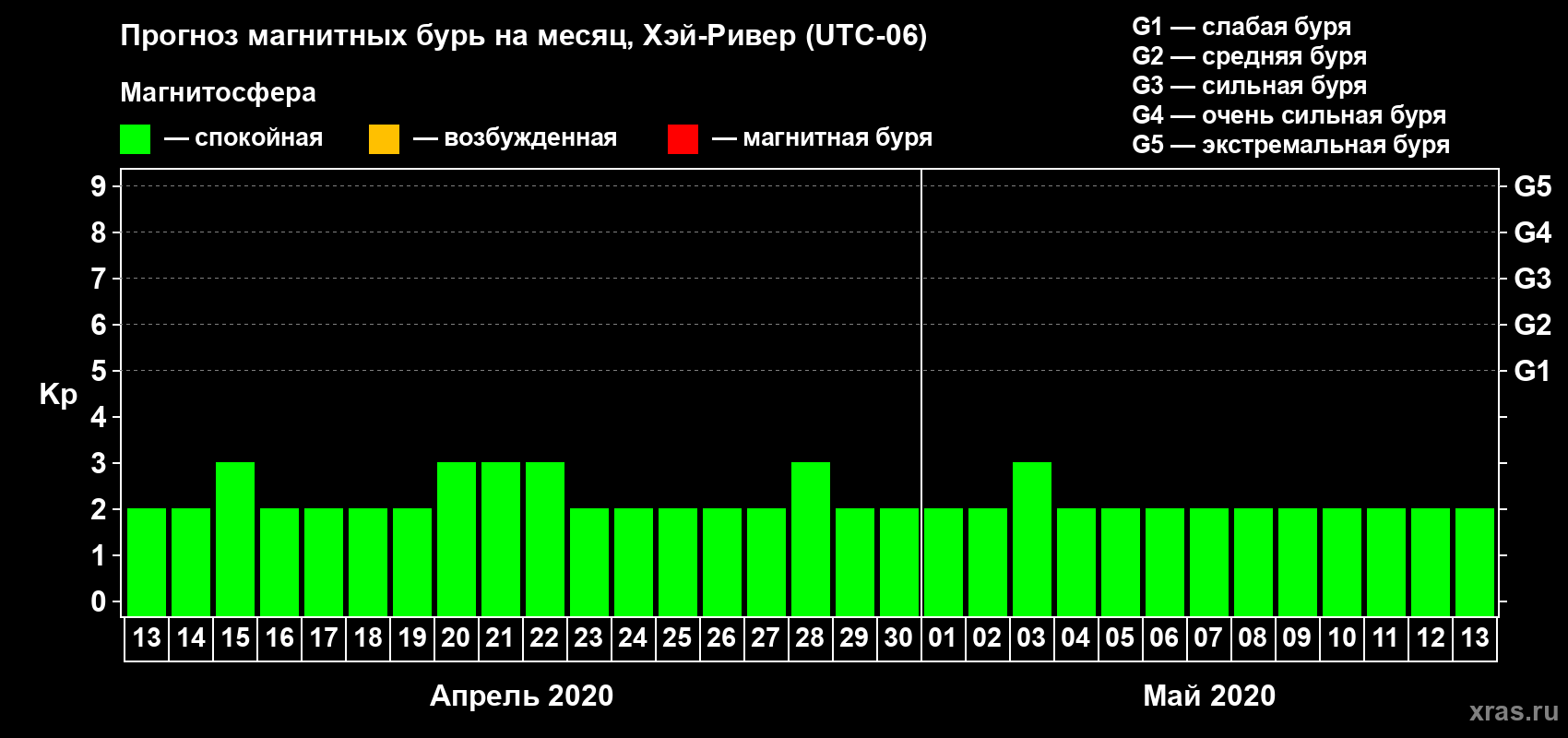 Прогноз максимального суточного геомагнитного индекса Kp на <b>1 месяц</b> (31 день) <b>с 13 апреля по 13 мая 2020 г</b>
