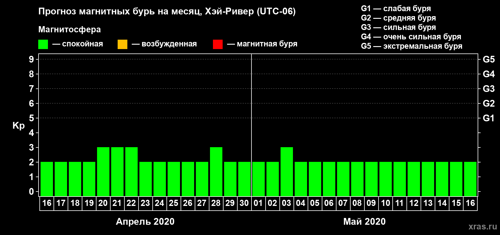 Прогноз максимального суточного геомагнитного индекса Kp на <b>1 месяц</b> (31 день) <b>с 16 апреля по 16 мая 2020 г</b>