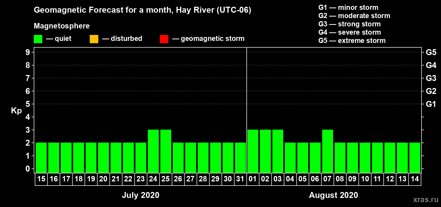 Forecast of the daily maximal value of geomagnetic index Kp for <b>1 month</b> (31 days) <b>from Jul 15, 2020 to Aug 14, 2020</b>