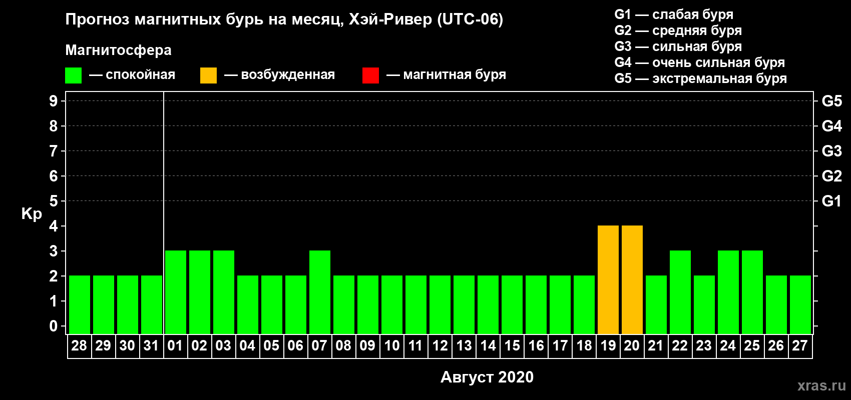 Прогноз максимального суточного геомагнитного индекса Kp на <b>1 месяц</b> (31 день) <b>с 28 июля по 27 августа 2020 г</b>