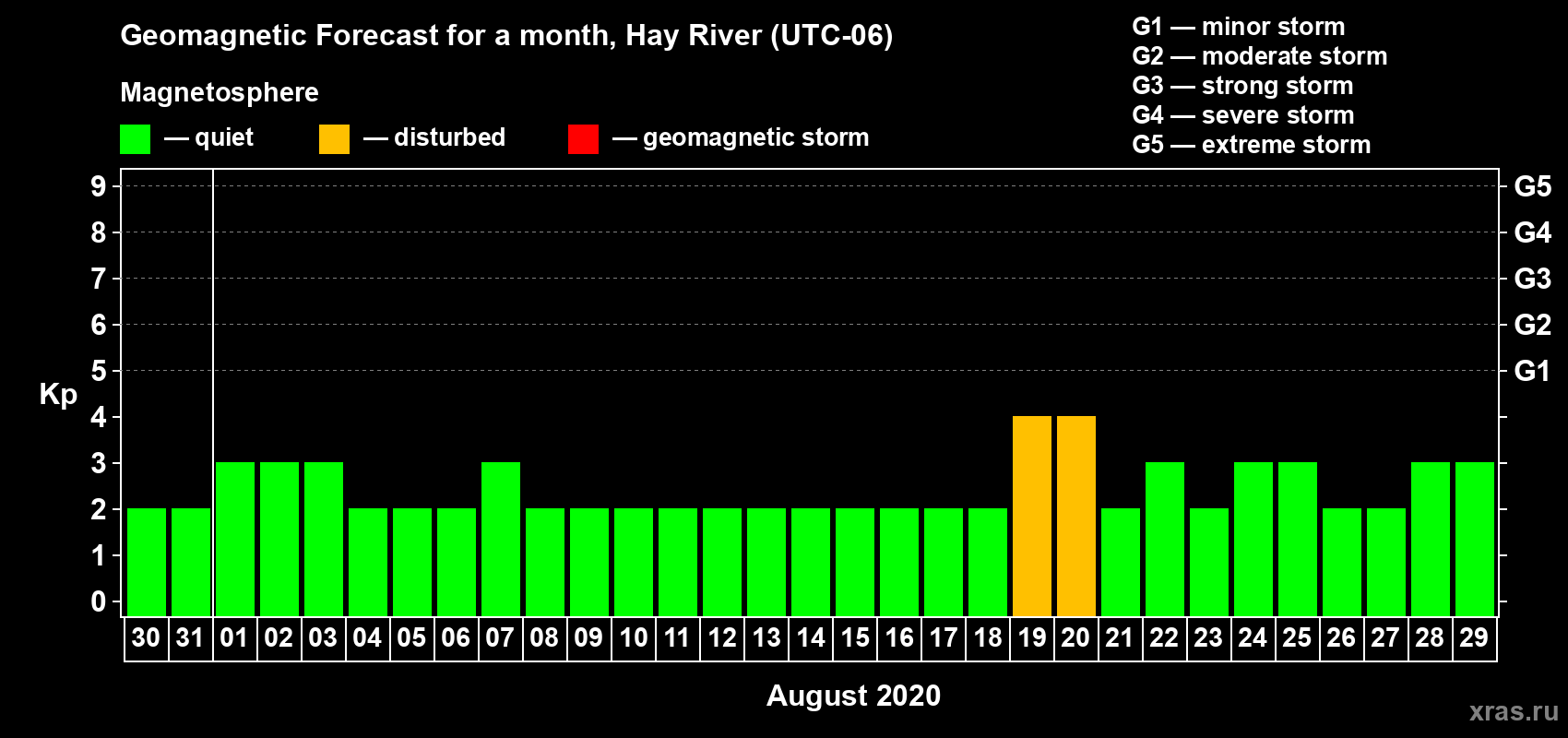 Forecast of the daily maximal value of geomagnetic index Kp for <b>1 month</b> (31 days) <b>from Jul 30, 2020 to Aug 29, 2020</b>