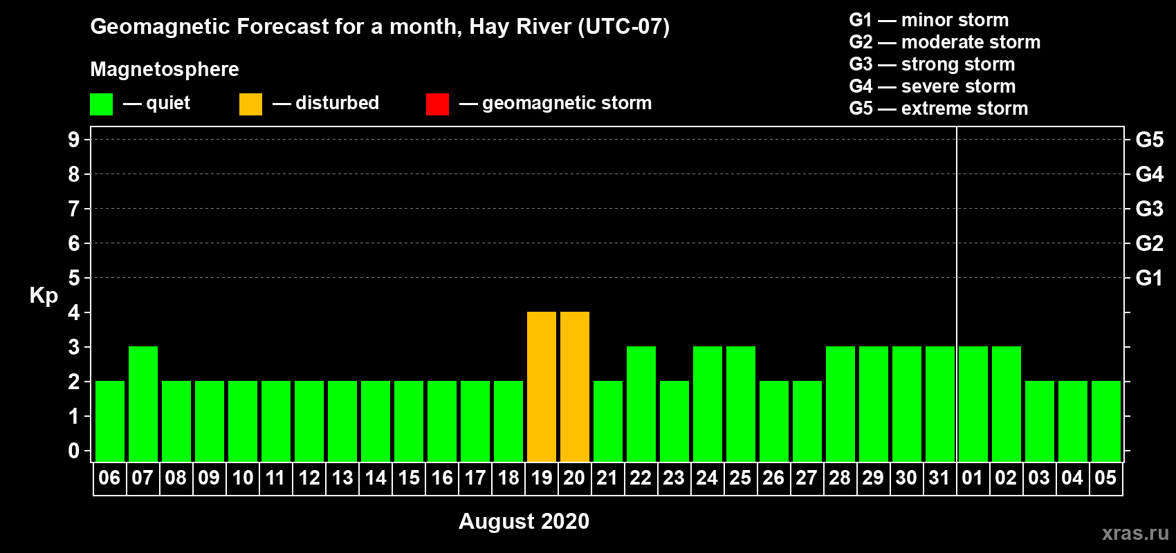 Forecast of the daily maximal value of geomagnetic index Kp for <b>1 month</b> (31 days) <b>from Aug 06, 2020 to Sep 05, 2020</b>