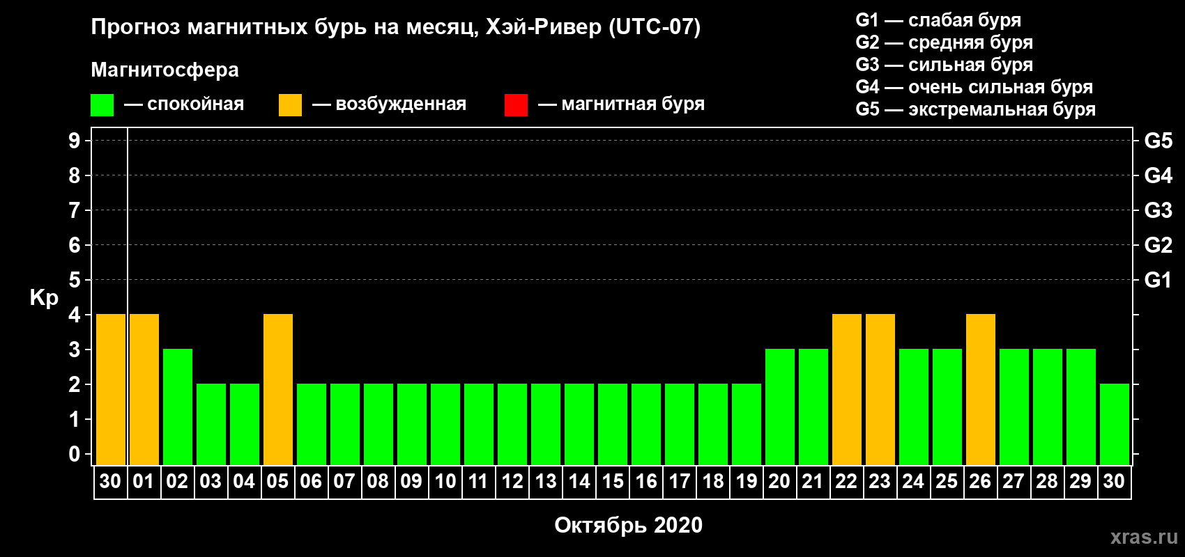 Прогноз максимального суточного геомагнитного индекса Kp на <b>1 месяц</b> (31 день) <b>с 30 сентября по 30 октября 2020 г</b>