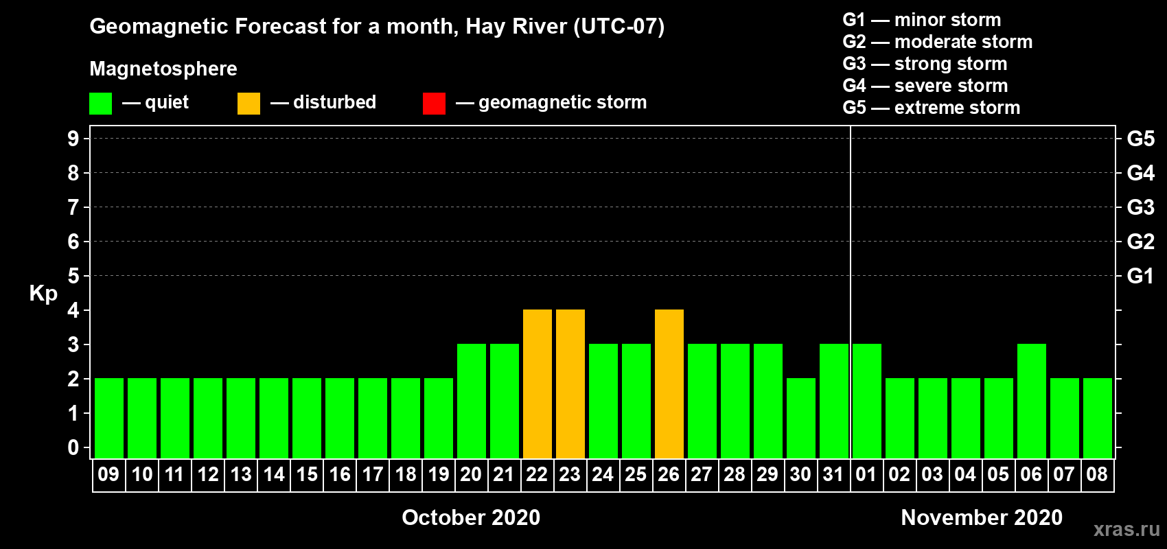 Forecast of the daily maximal value of geomagnetic index Kp for <b>1 month</b> (31 days) <b>from Oct 09, 2020 to Nov 08, 2020</b>