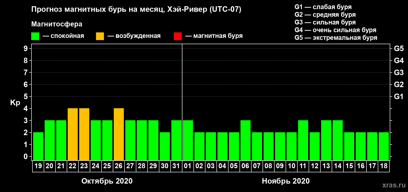 Прогноз максимального суточного геомагнитного индекса Kp на <b>1 месяц</b> (31 день) <b>с 19 октября по 18 ноября 2020 г</b>