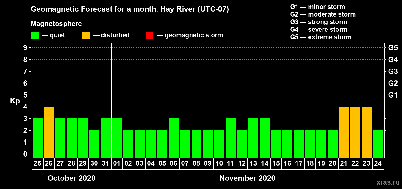 Forecast of the daily maximal value of geomagnetic index Kp for <b>1 month</b> (31 days) <b>from Oct 25, 2020 to Nov 24, 2020</b>