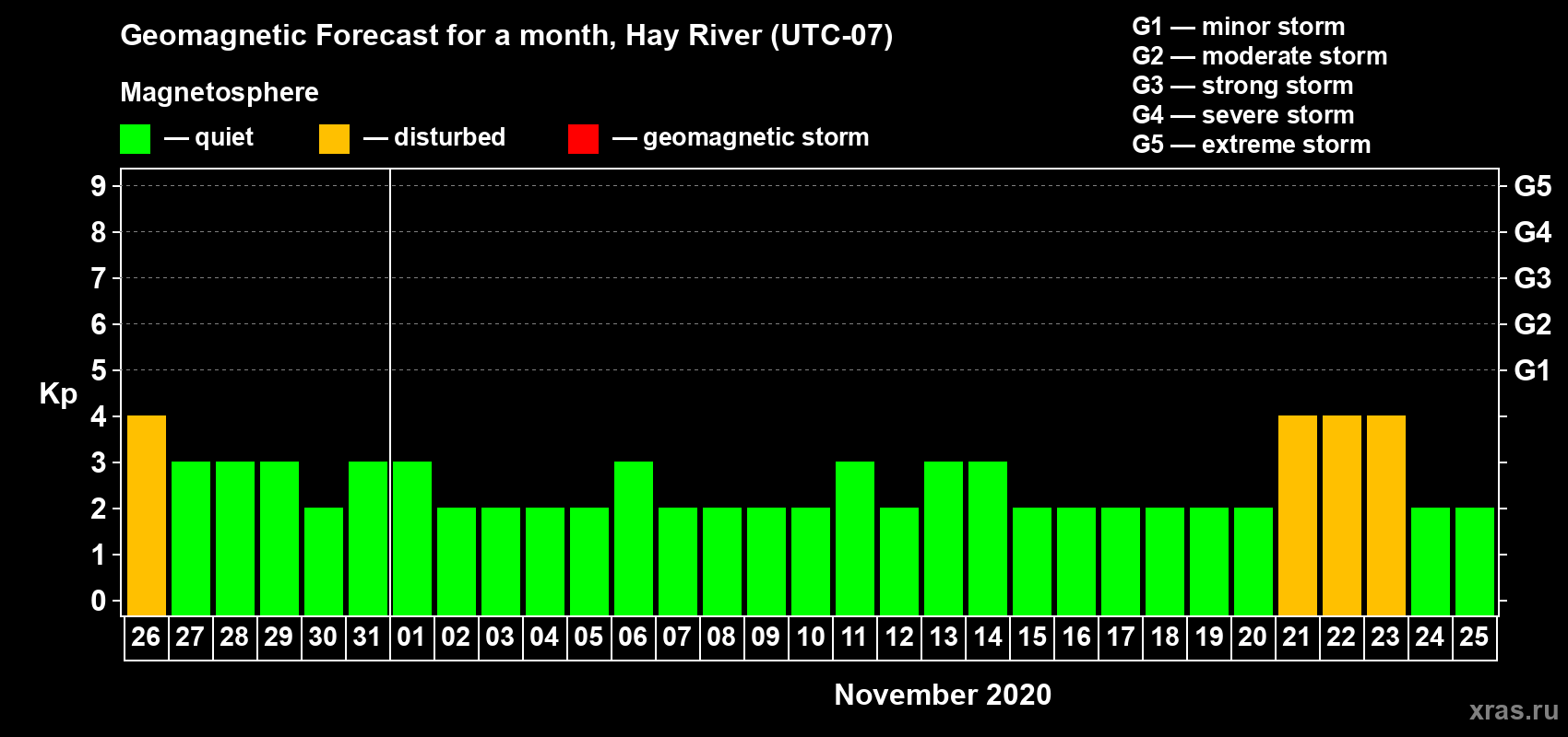 Forecast of the daily maximal value of geomagnetic index Kp for <b>1 month</b> (31 days) <b>from Oct 26, 2020 to Nov 25, 2020</b>