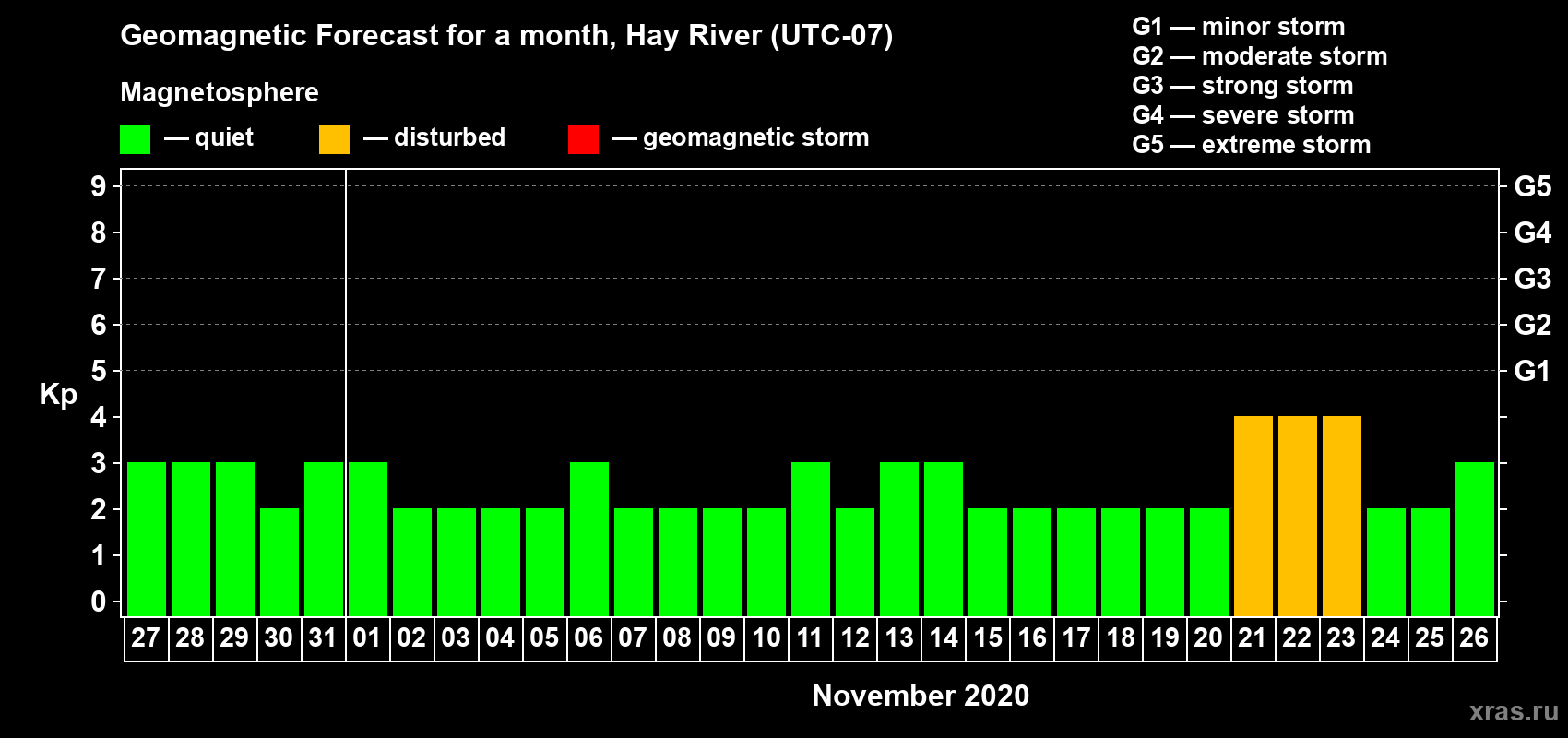 Forecast of the daily maximal value of geomagnetic index Kp for <b>1 month</b> (31 days) <b>from Oct 27, 2020 to Nov 26, 2020</b>
