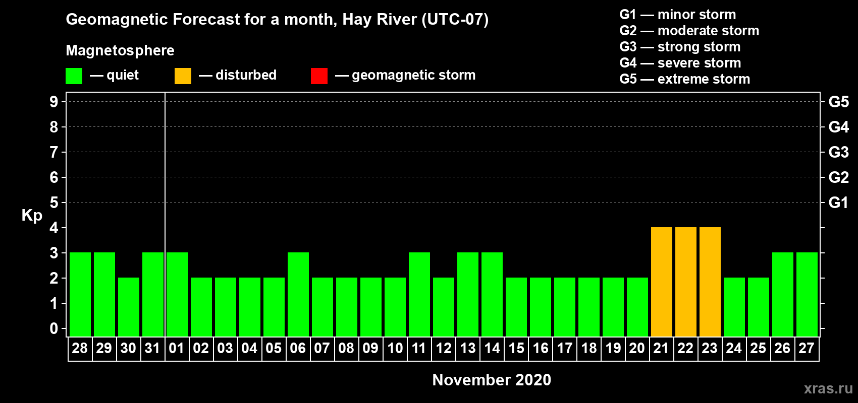 Forecast of the daily maximal value of geomagnetic index Kp for <b>1 month</b> (31 days) <b>from Oct 28, 2020 to Nov 27, 2020</b>