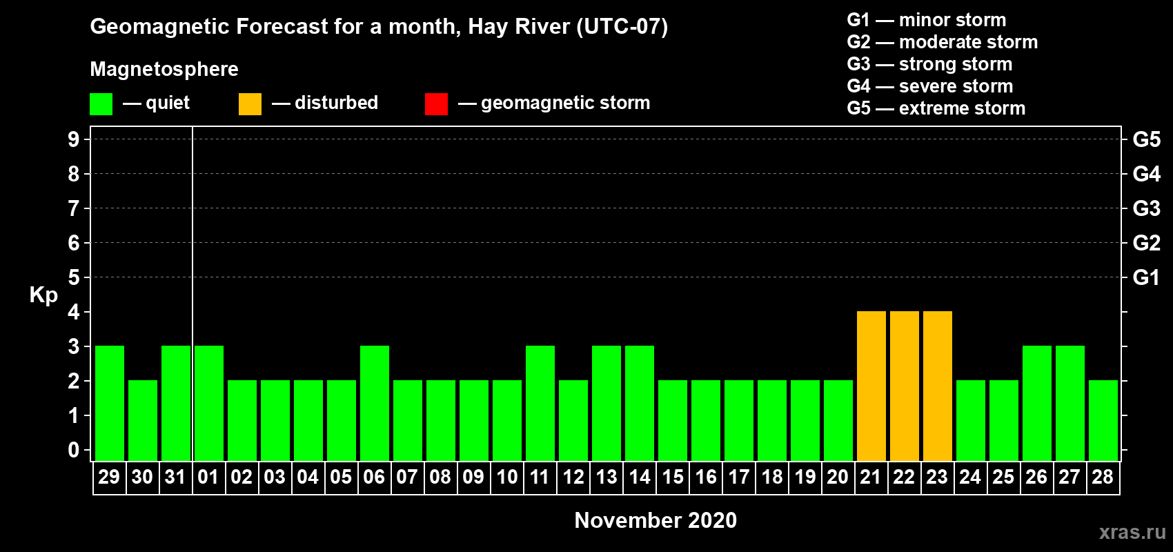Forecast of the daily maximal value of geomagnetic index Kp for <b>1 month</b> (31 days) <b>from Oct 29, 2020 to Nov 28, 2020</b>