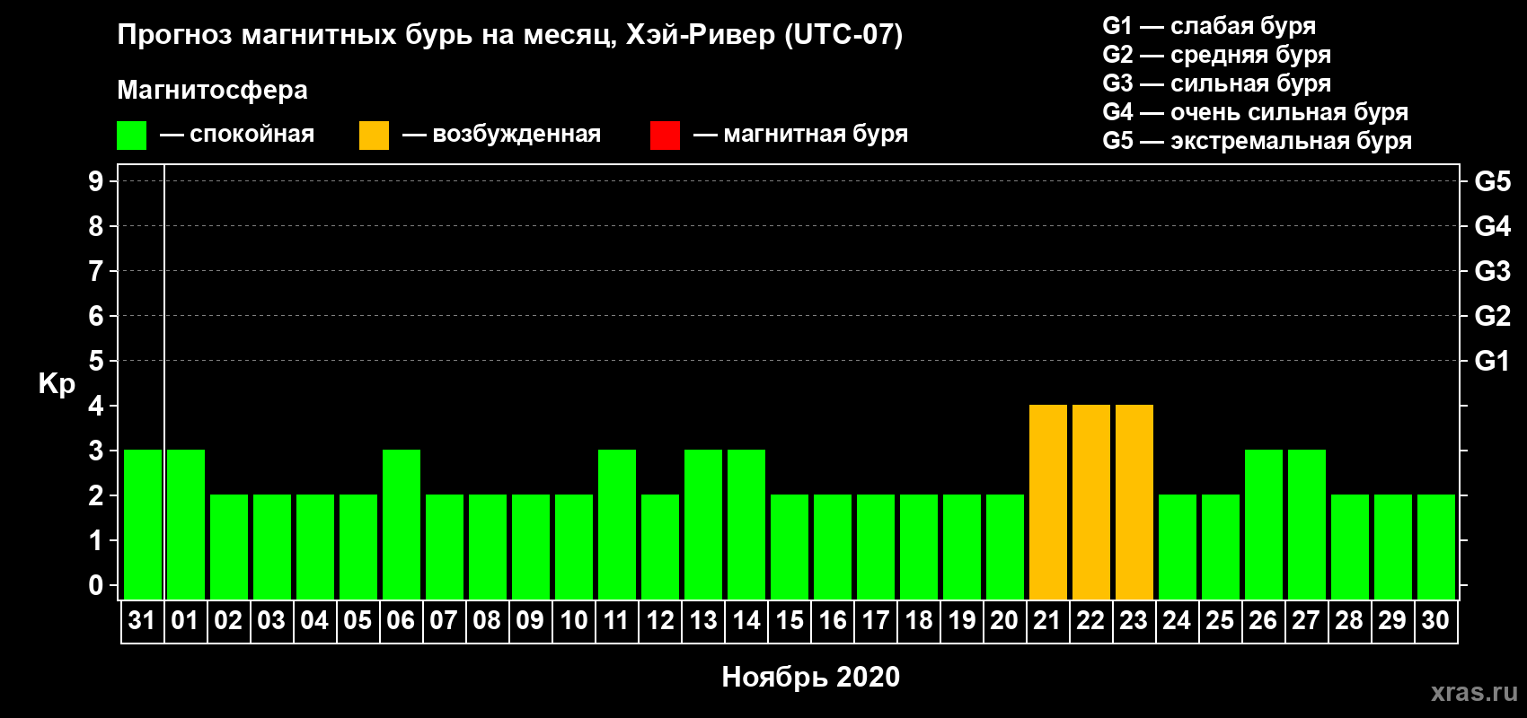 Прогноз максимального суточного геомагнитного индекса Kp на <b>1 месяц</b> (31 день) <b>с 31 октября по 30 ноября 2020 г</b>