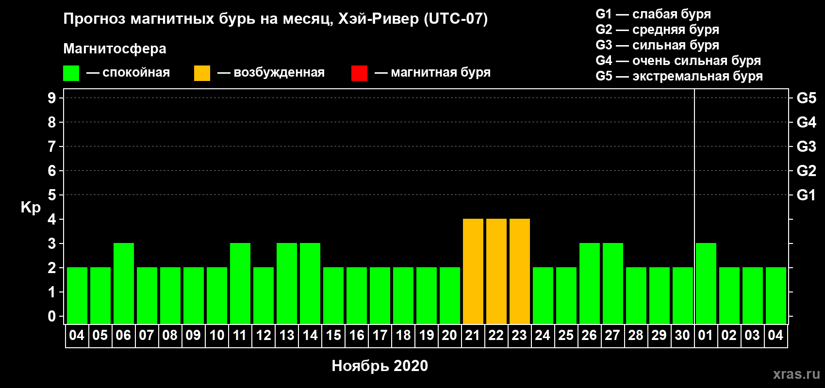 Прогноз максимального суточного геомагнитного индекса Kp на <b>1 месяц</b> (31 день) <b>с 04 ноября по 04 декабря 2020 г</b>