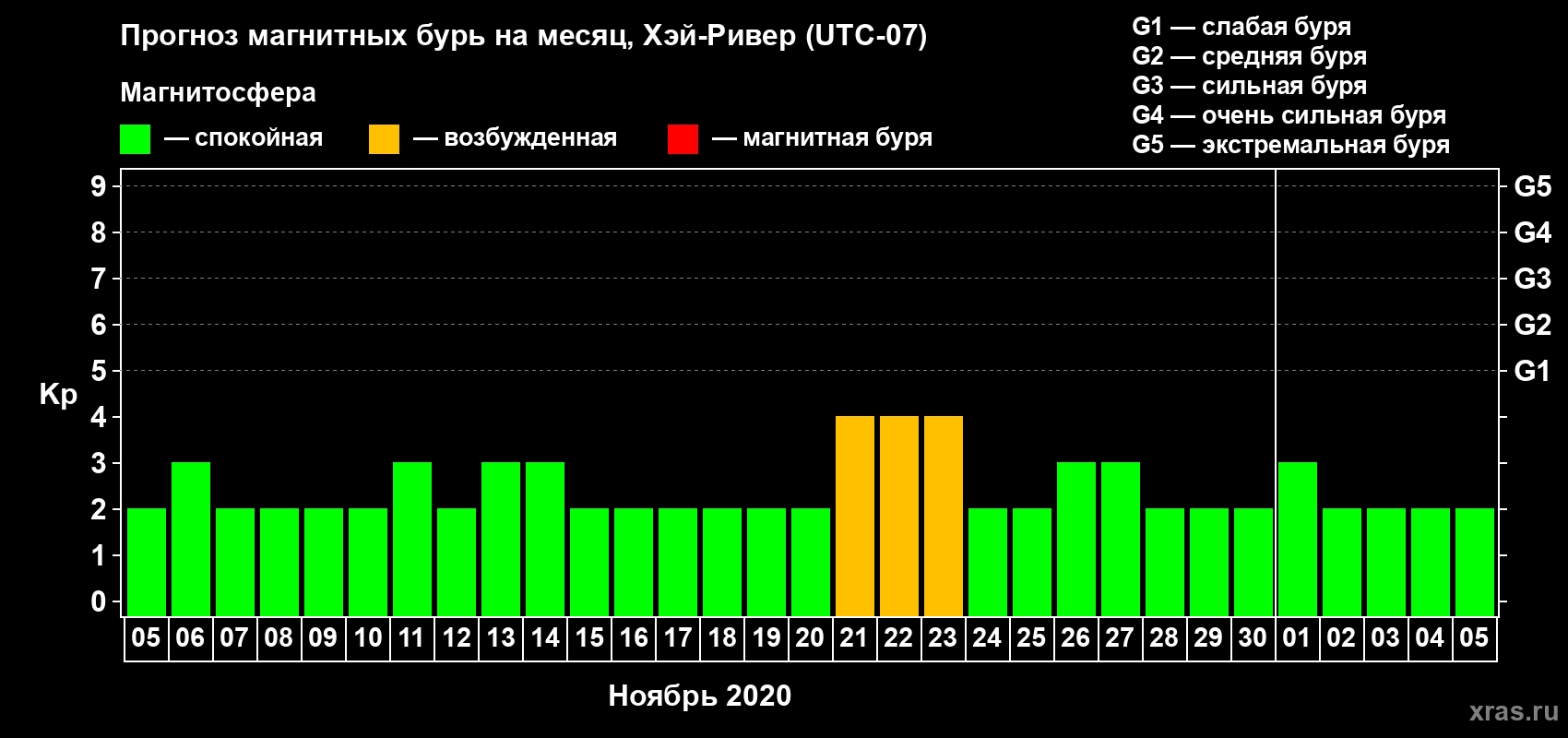 Прогноз максимального суточного геомагнитного индекса Kp на <b>1 месяц</b> (31 день) <b>с 05 ноября по 05 декабря 2020 г</b>