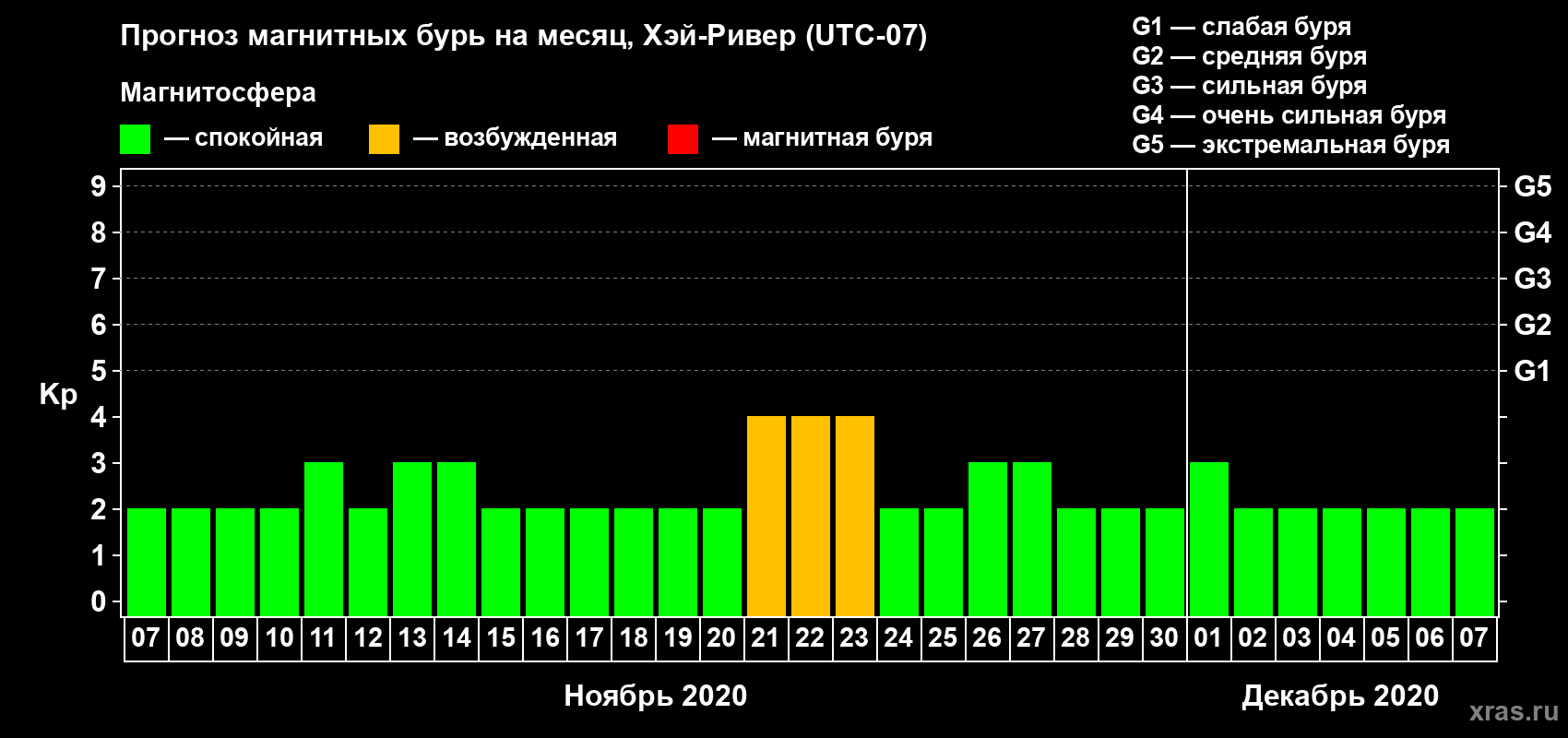 Прогноз максимального суточного геомагнитного индекса Kp на <b>1 месяц</b> (31 день) <b>с 07 ноября по 07 декабря 2020 г</b>