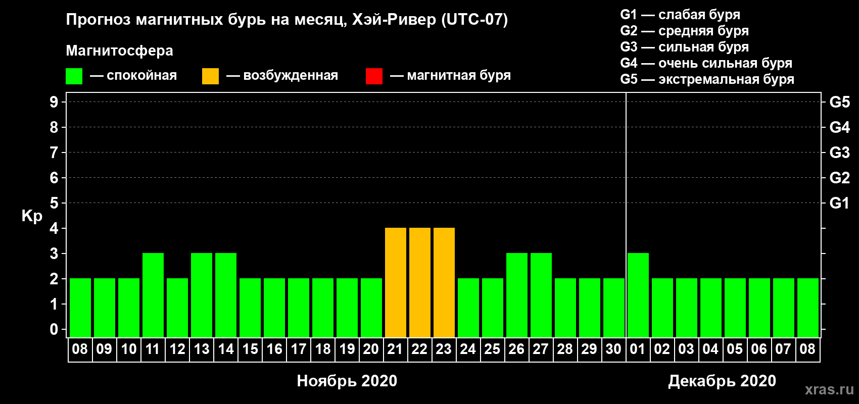 Прогноз максимального суточного геомагнитного индекса Kp на <b>1 месяц</b> (31 день) <b>с 08 ноября по 08 декабря 2020 г</b>