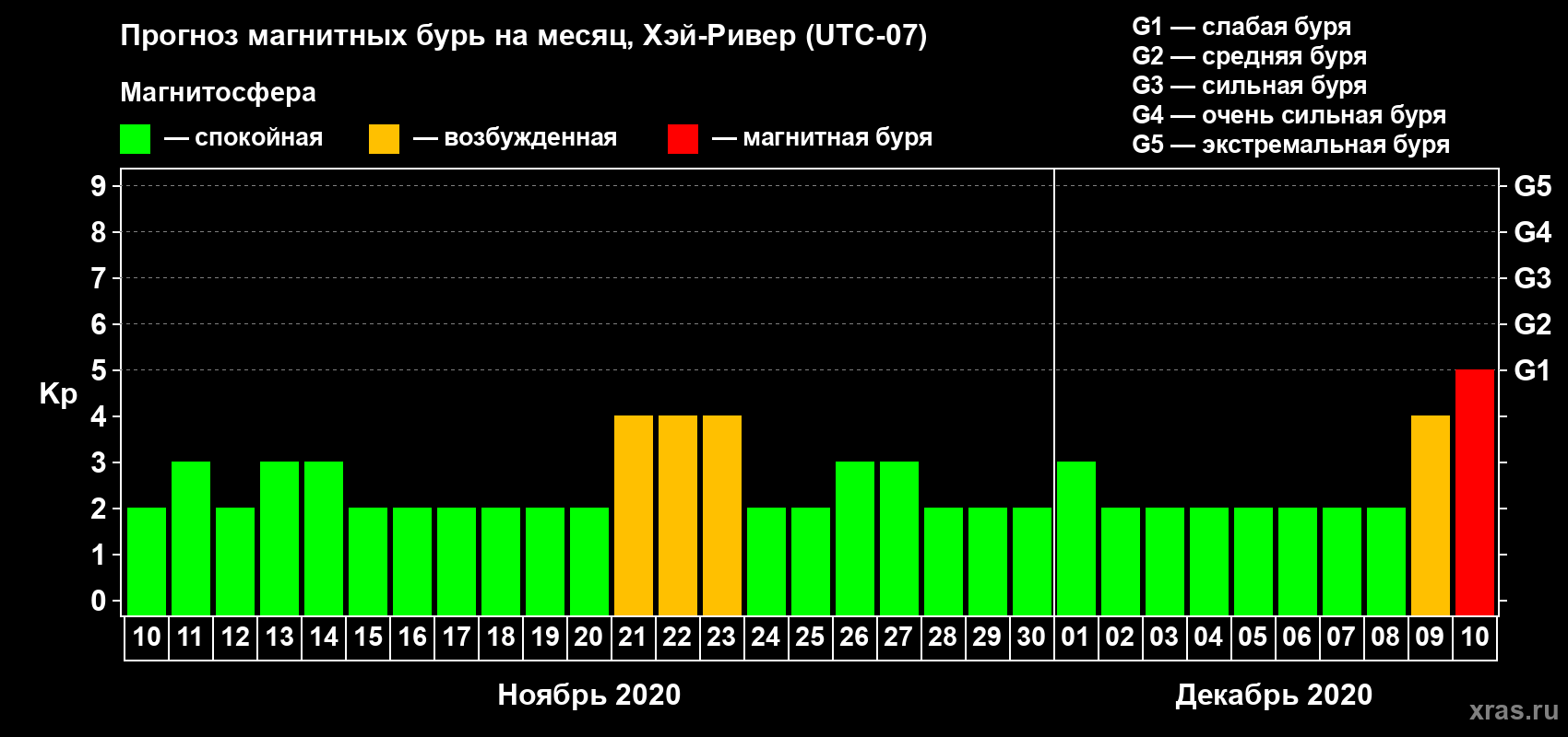 Прогноз максимального суточного геомагнитного индекса Kp на <b>1 месяц</b> (31 день) <b>с 10 ноября по 10 декабря 2020 г</b>