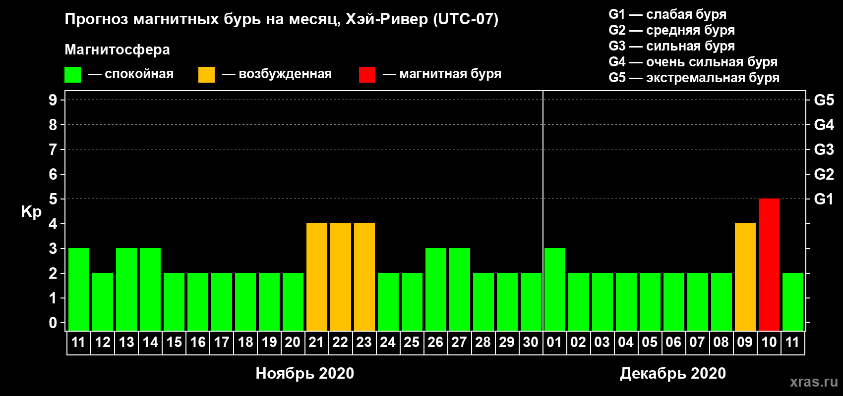 Прогноз максимального суточного геомагнитного индекса Kp на <b>1 месяц</b> (31 день) <b>с 11 ноября по 11 декабря 2020 г</b>