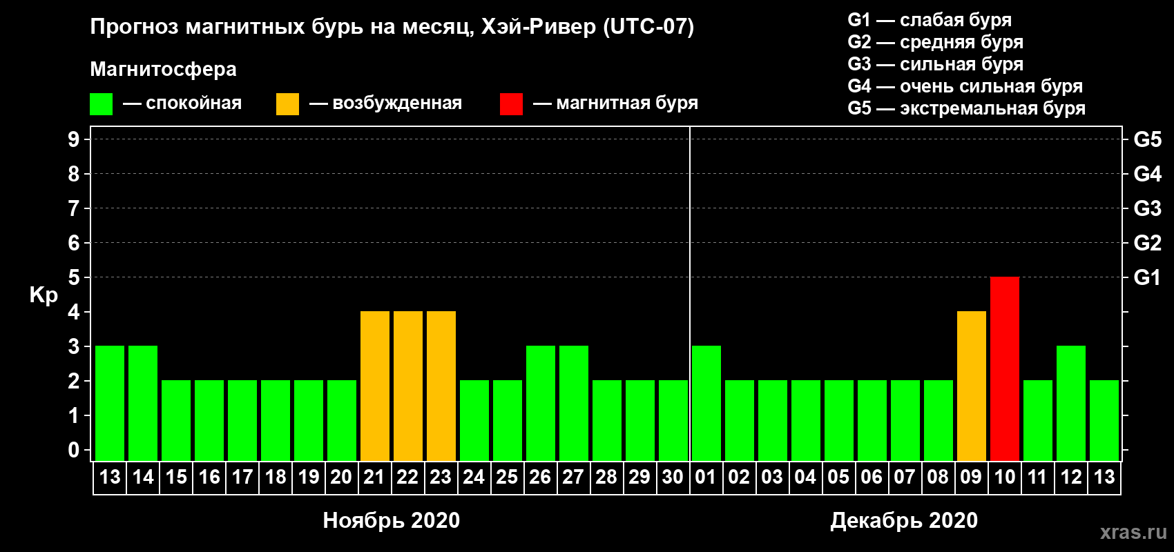Прогноз максимального суточного геомагнитного индекса Kp на <b>1 месяц</b> (31 день) <b>с 13 ноября по 13 декабря 2020 г</b>