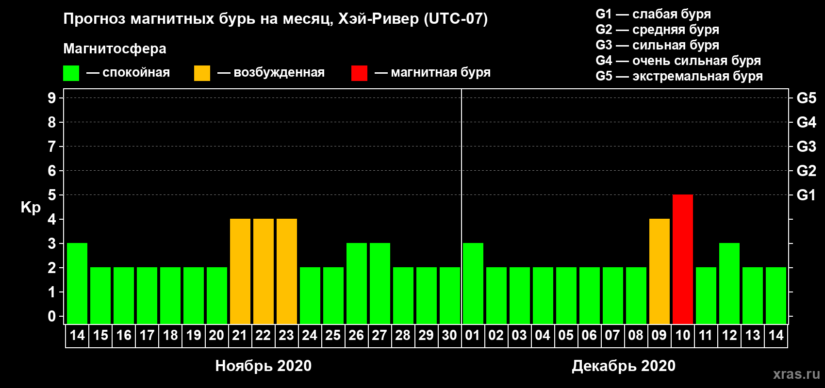 Прогноз максимального суточного геомагнитного индекса Kp на <b>1 месяц</b> (31 день) <b>с 14 ноября по 14 декабря 2020 г</b>