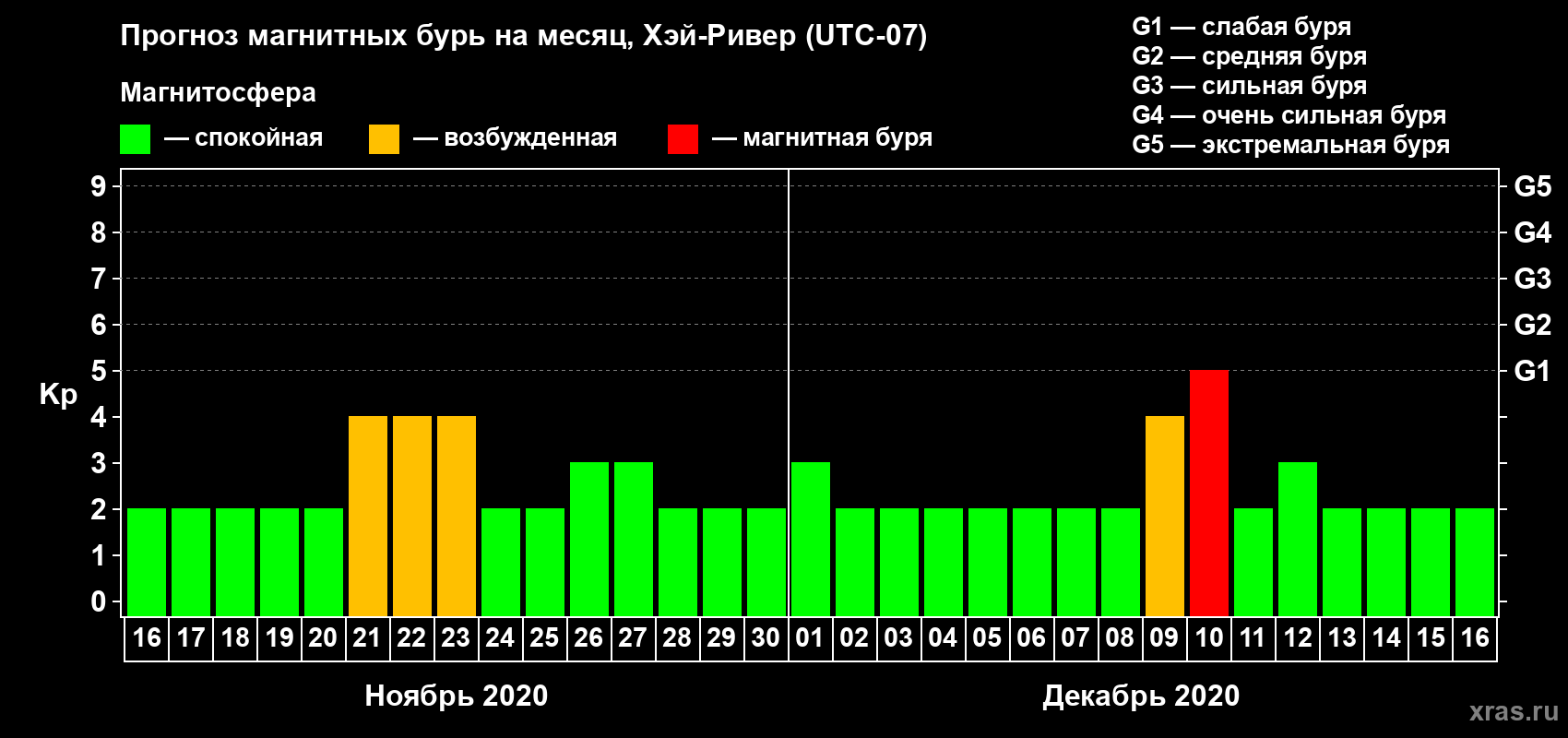 Прогноз максимального суточного геомагнитного индекса Kp на <b>1 месяц</b> (31 день) <b>с 16 ноября по 16 декабря 2020 г</b>