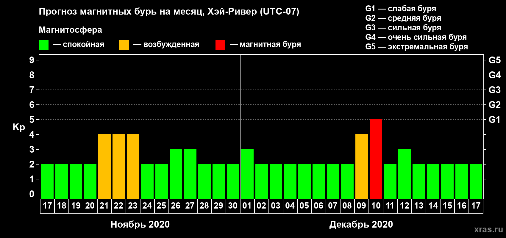 Прогноз максимального суточного геомагнитного индекса Kp на <b>1 месяц</b> (31 день) <b>с 17 ноября по 17 декабря 2020 г</b>