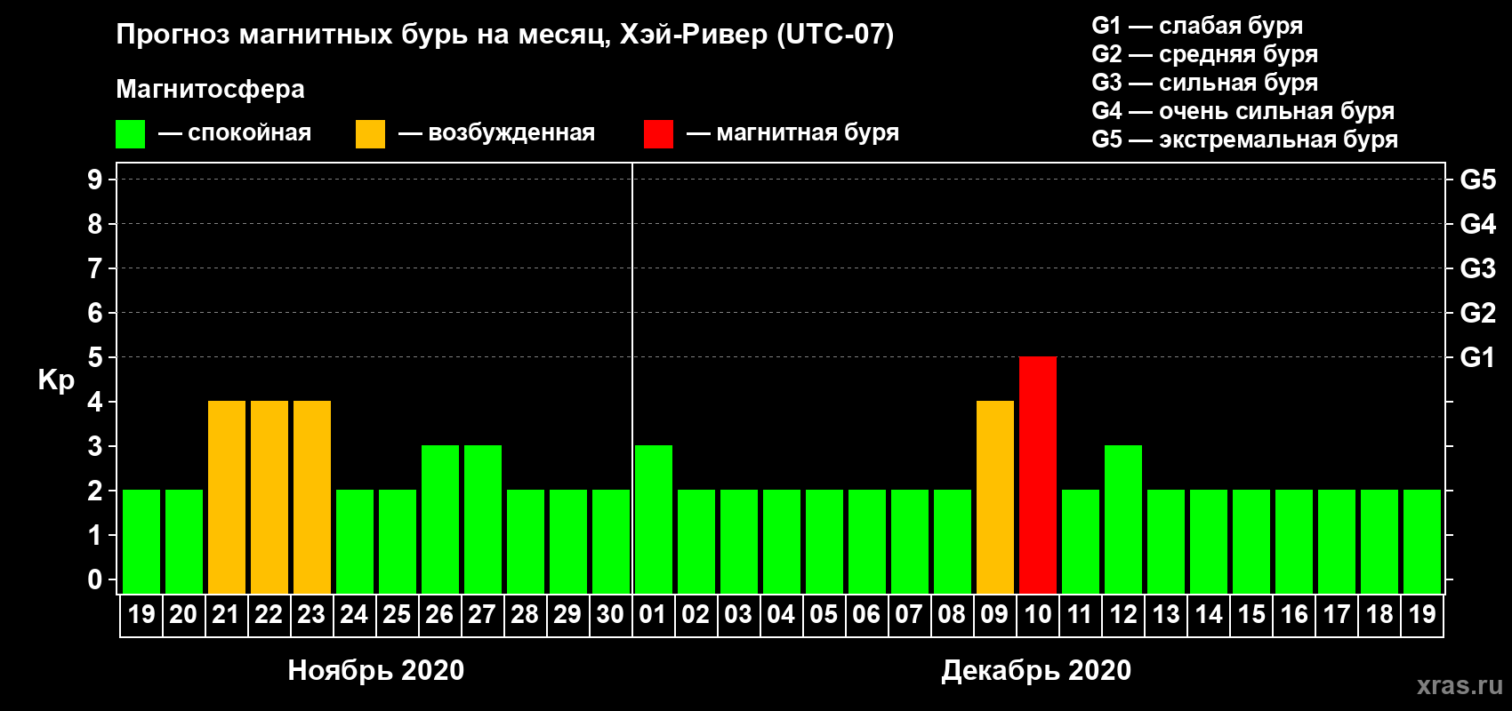 Прогноз максимального суточного геомагнитного индекса Kp на <b>1 месяц</b> (31 день) <b>с 19 ноября по 19 декабря 2020 г</b>