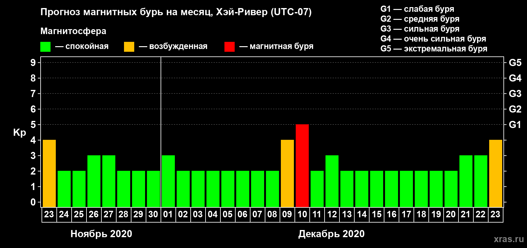 Прогноз максимального суточного геомагнитного индекса Kp на <b>1 месяц</b> (31 день) <b>с 23 ноября по 23 декабря 2020 г</b>