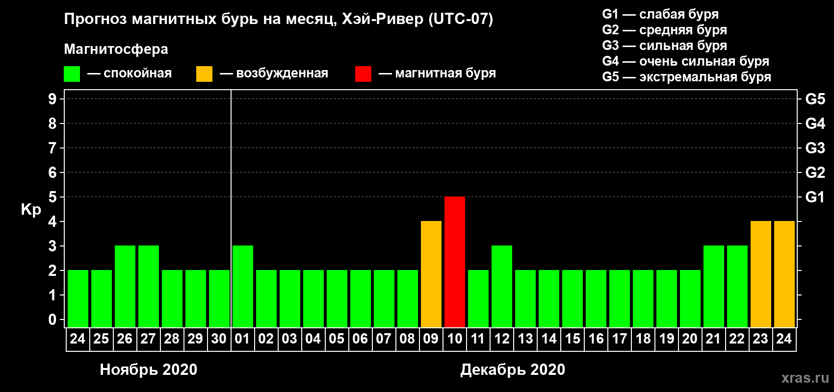 Прогноз максимального суточного геомагнитного индекса Kp на <b>1 месяц</b> (31 день) <b>с 24 ноября по 24 декабря 2020 г</b>