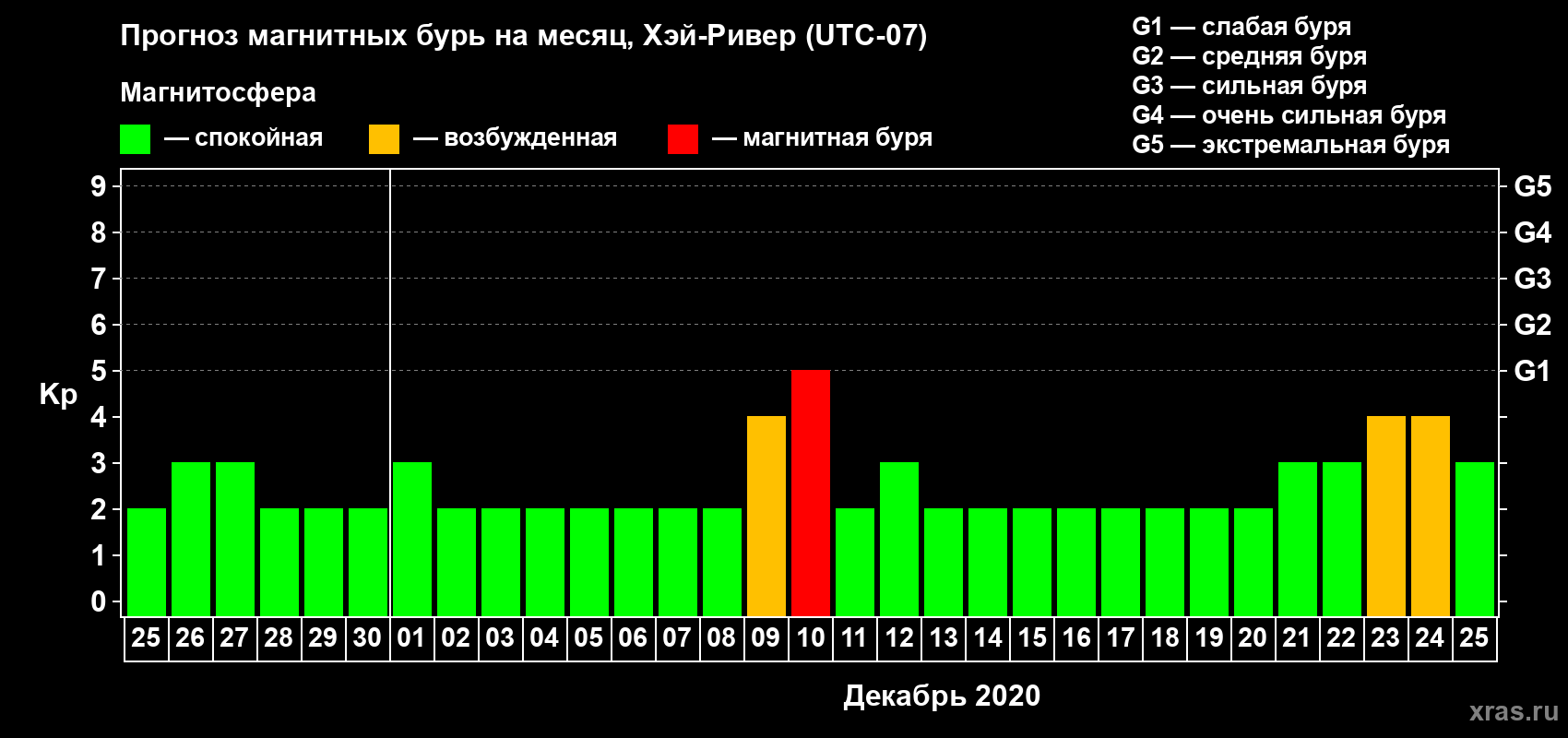 Прогноз максимального суточного геомагнитного индекса Kp на <b>1 месяц</b> (31 день) <b>с 25 ноября по 25 декабря 2020 г</b>