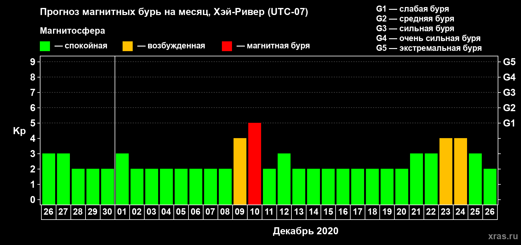 Прогноз максимального суточного геомагнитного индекса Kp на <b>1 месяц</b> (31 день) <b>с 26 ноября по 26 декабря 2020 г</b>