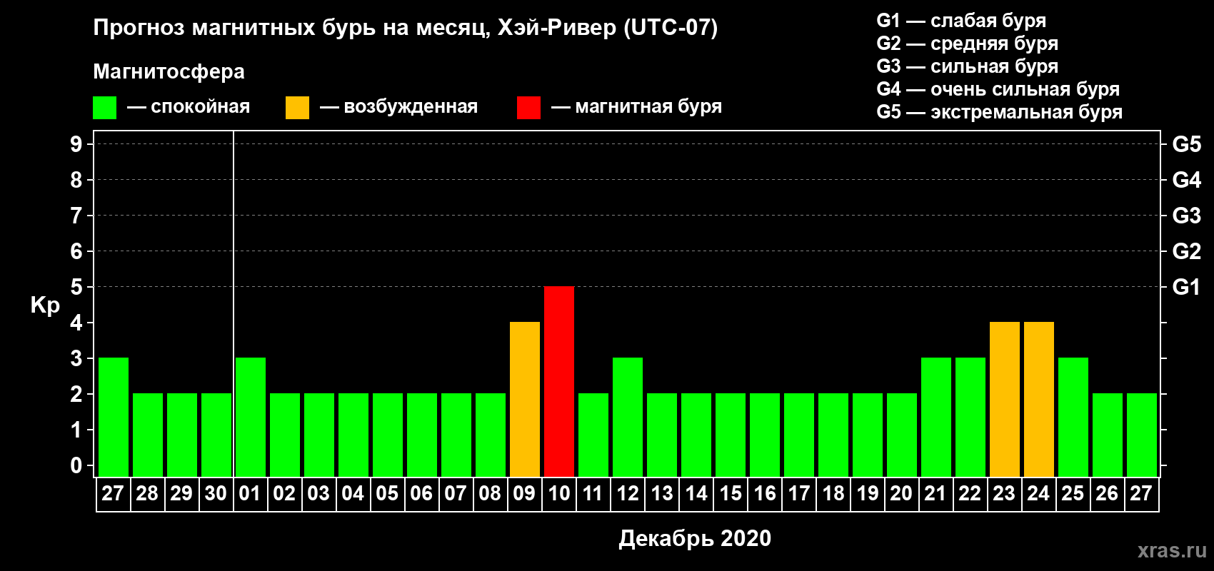 Прогноз максимального суточного геомагнитного индекса Kp на <b>1 месяц</b> (31 день) <b>с 27 ноября по 27 декабря 2020 г</b>