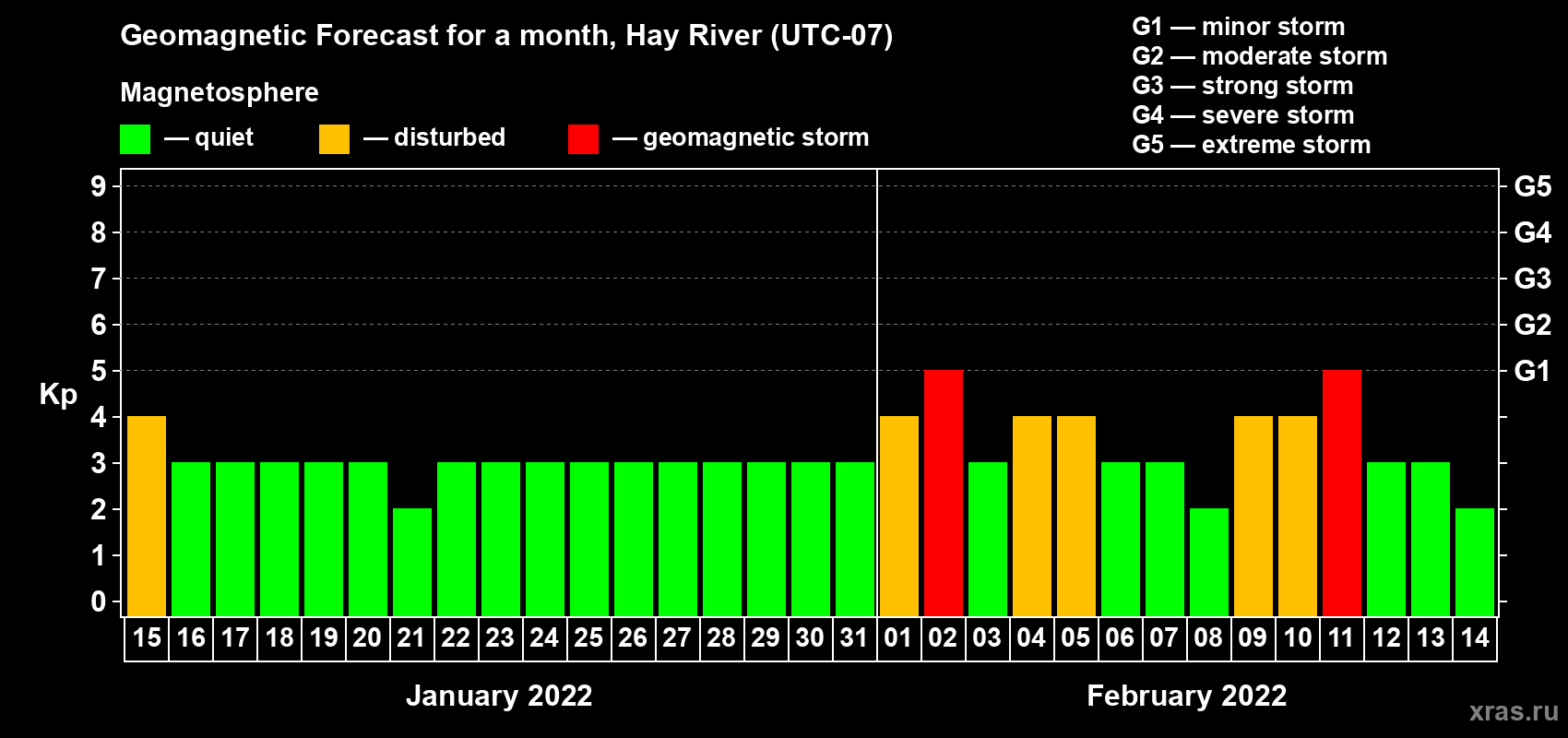 Forecast of the daily maximal value of geomagnetic index Kp for <b>1 month</b> (31 days) <b>from Jan 15, 2022 to Feb 14, 2022</b>