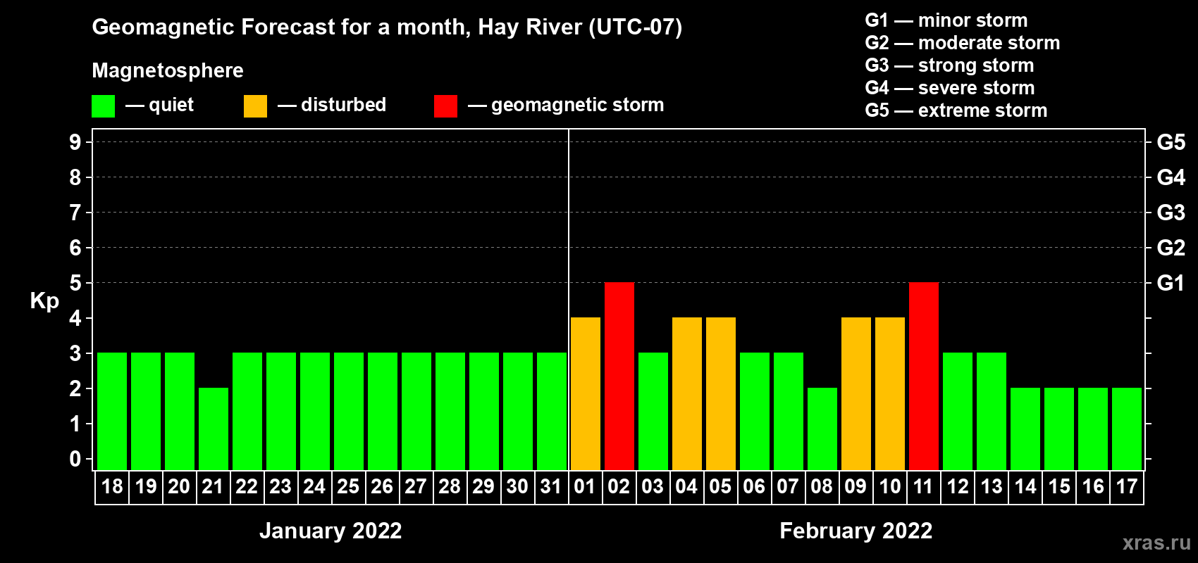 Forecast of the daily maximal value of geomagnetic index Kp for <b>1 month</b> (31 days) <b>from Jan 18, 2022 to Feb 17, 2022</b>