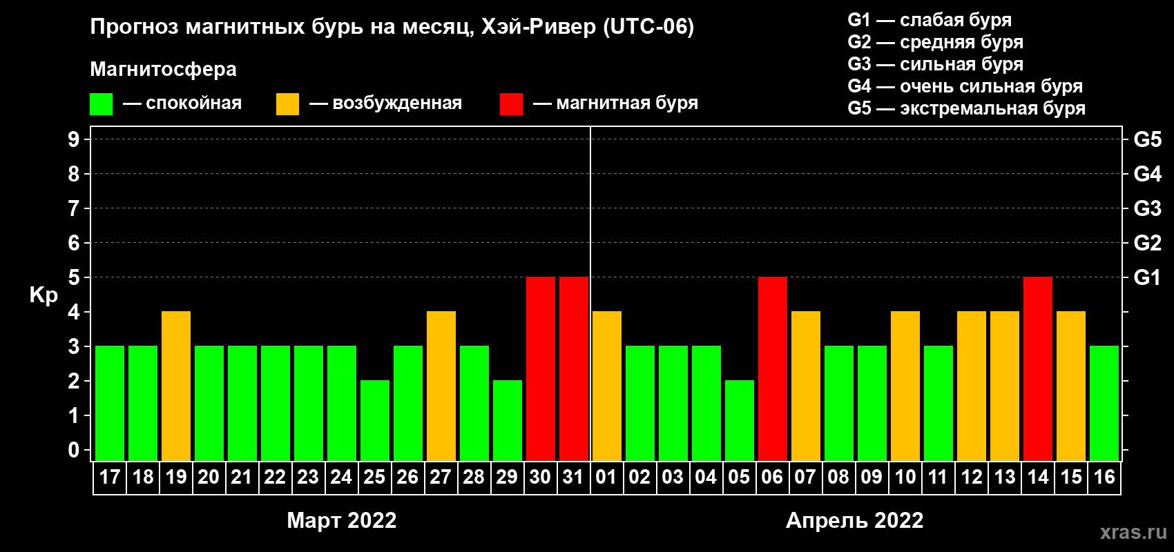 Прогноз максимального суточного геомагнитного индекса Kp на <b>1 месяц</b> (31 день) <b>с 17 марта по 16 апреля 2022 г</b>