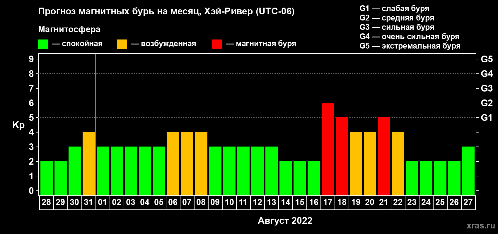 Прогноз максимального суточного геомагнитного индекса Kp на <b>1 месяц</b> (31 день) <b>с 28 июля по 27 августа 2022 г</b>