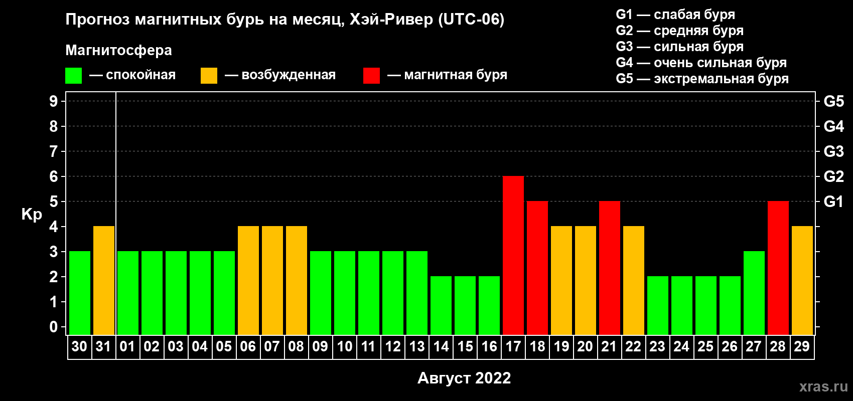 Прогноз максимального суточного геомагнитного индекса Kp на <b>1 месяц</b> (31 день) <b>с 30 июля по 29 августа 2022 г</b>