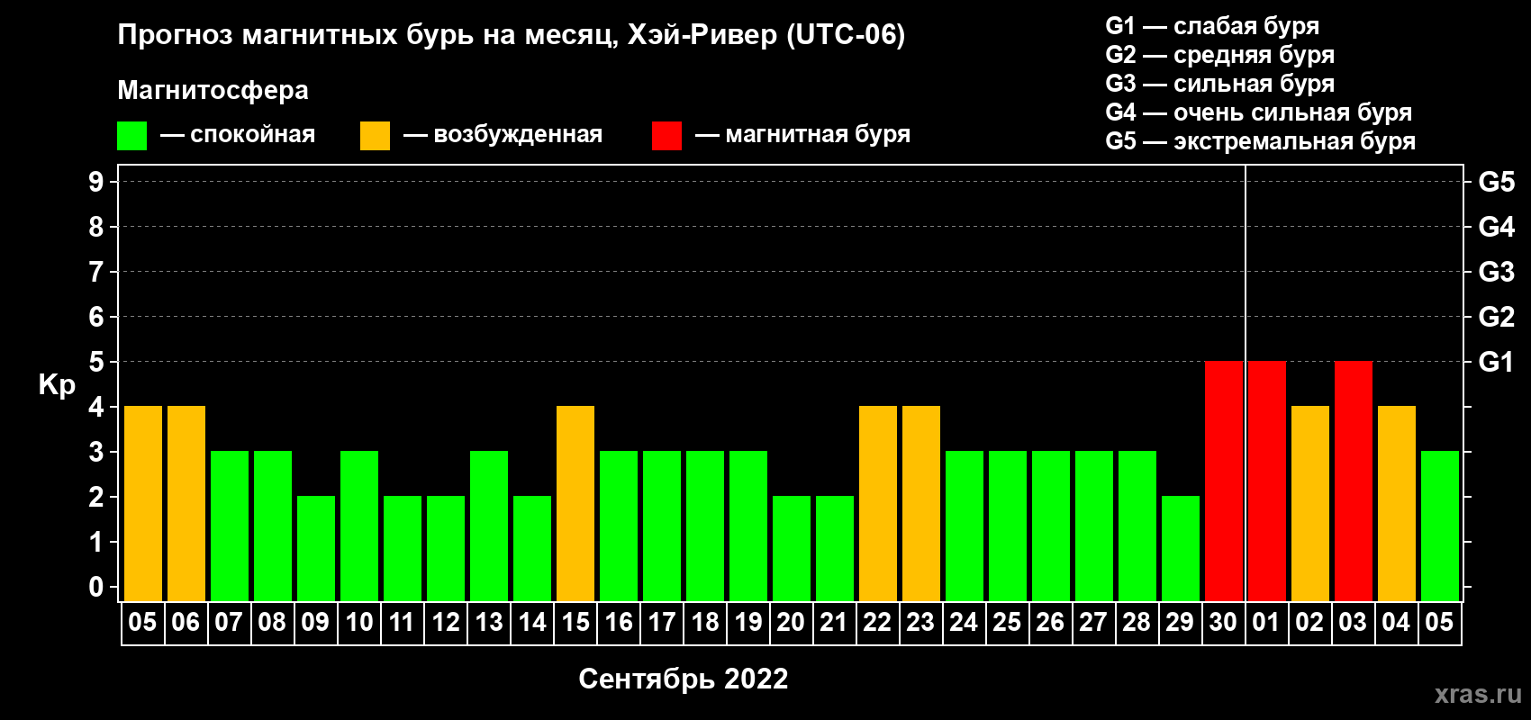 Прогноз максимального суточного геомагнитного индекса Kp на <b>1 месяц</b> (31 день) <b>с 05 сентября по 05 октября 2022 г</b>