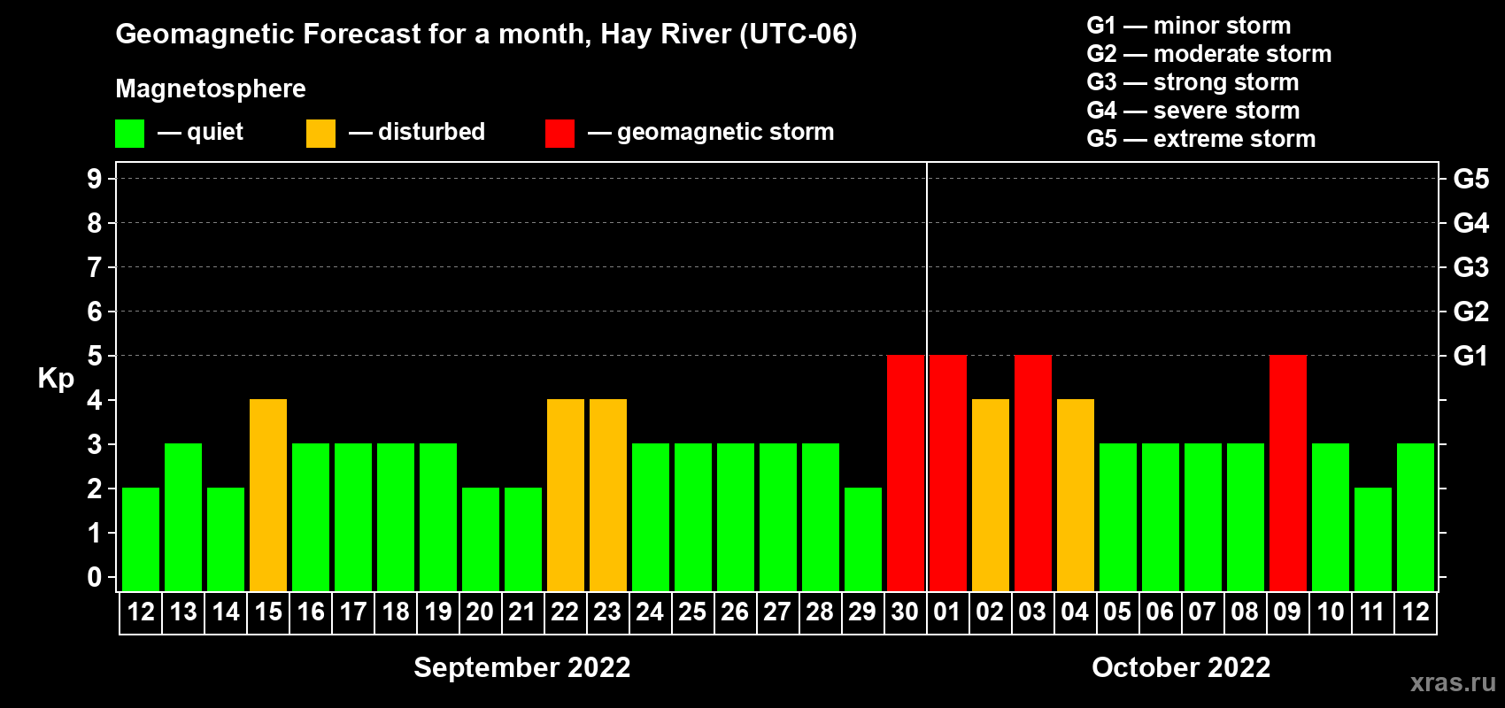 Forecast of the daily maximal value of geomagnetic index Kp for <b>1 month</b> (31 days) <b>from Sep 12, 2022 to Oct 12, 2022</b>