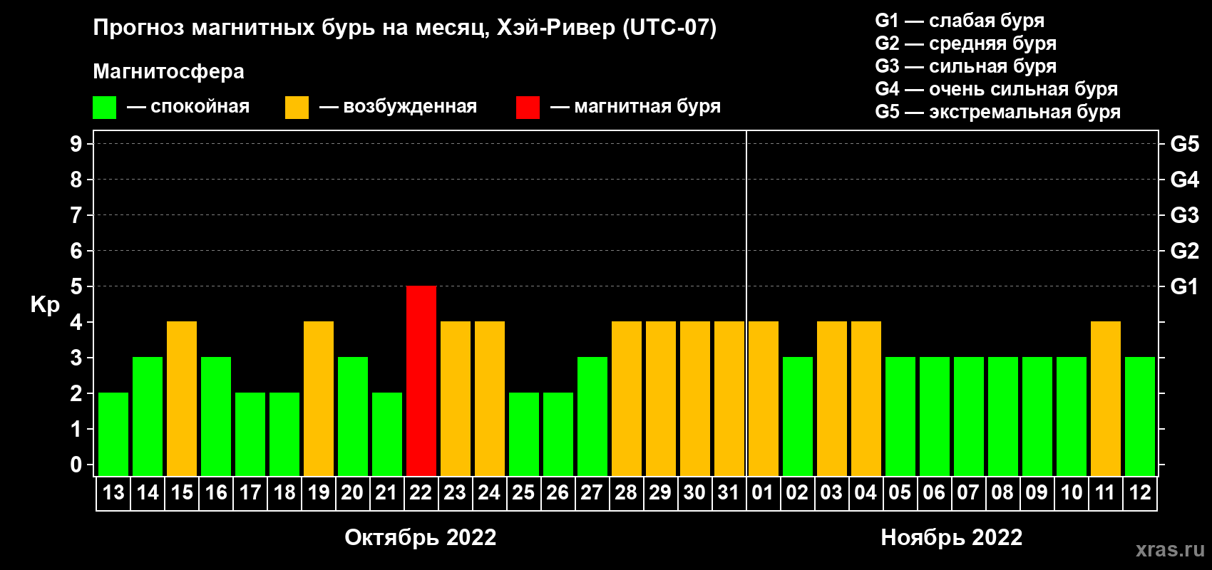 Прогноз максимального суточного геомагнитного индекса Kp на <b>1 месяц</b> (31 день) <b>с 13 октября по 12 ноября 2022 г</b>